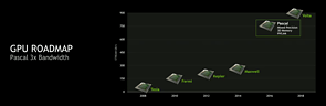 nVidia GPU-Roadmap 2008-2018 - Speicherbandbreite